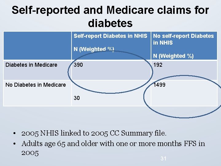 Self-reported and Medicare claims for diabetes Self-report Diabetes in NHIS No self-report Diabetes in