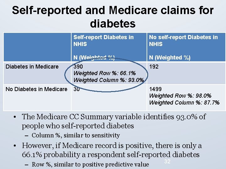 Self-reported and Medicare claims for diabetes Self-report Diabetes in NHIS No self-report Diabetes in