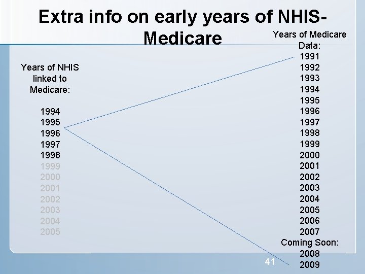 Extra info on early years of NHISYears of Medicare Data: Years of NHIS linked