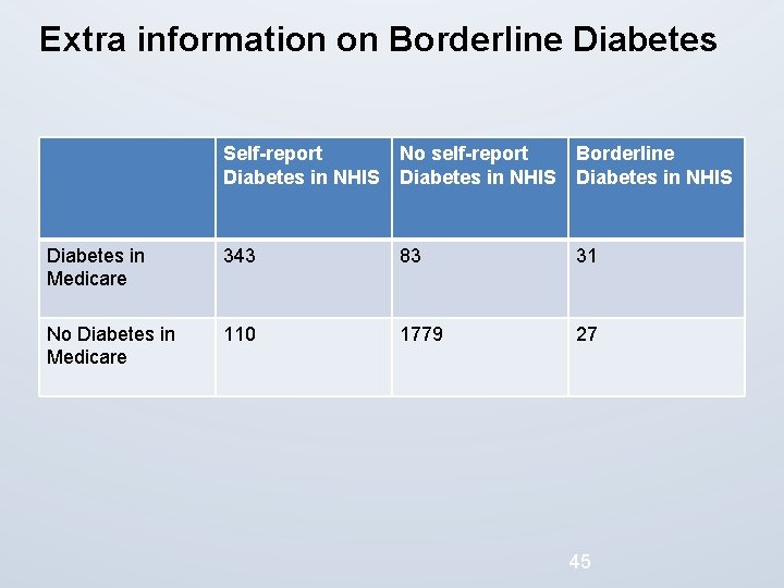 Extra information on Borderline Diabetes Self-report Diabetes in NHIS No self-report Diabetes in NHIS