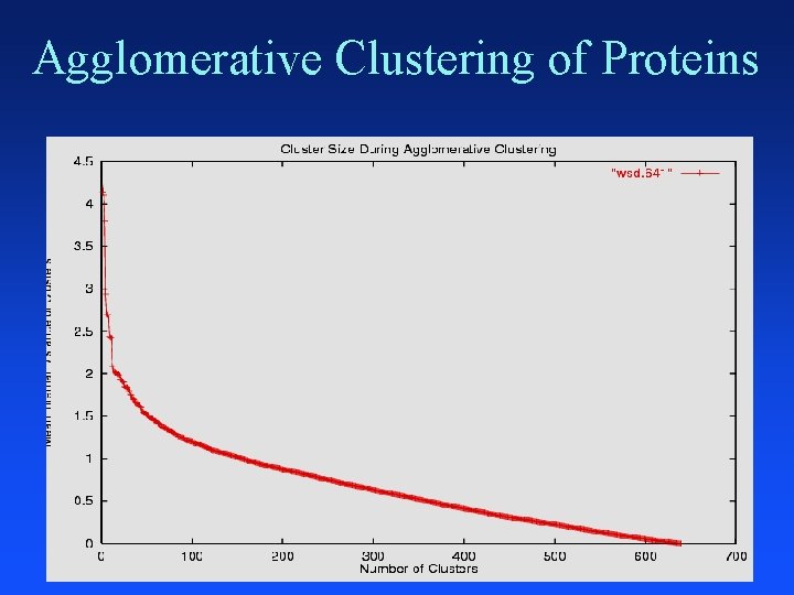 Agglomerative Clustering of Proteins 