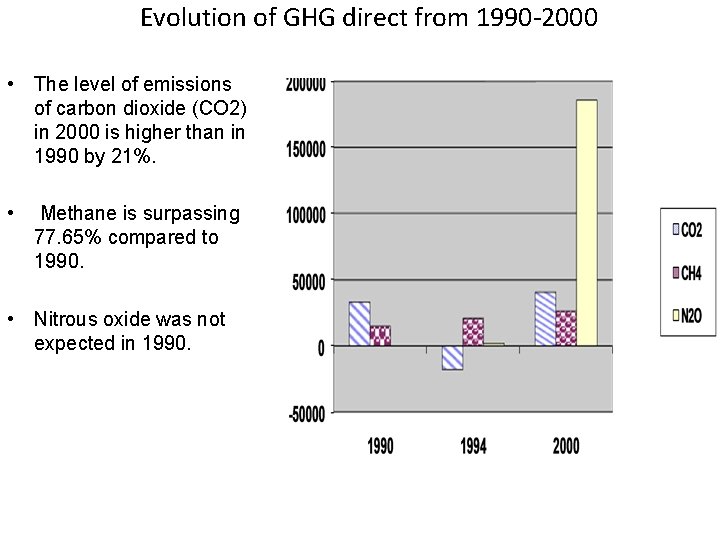 Evolution of GHG direct from 1990 -2000 • The level of emissions of carbon