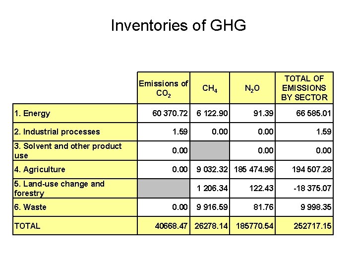 Inventories of GHG Emissions of CO 2 1. Energy CH 4 N 2 O