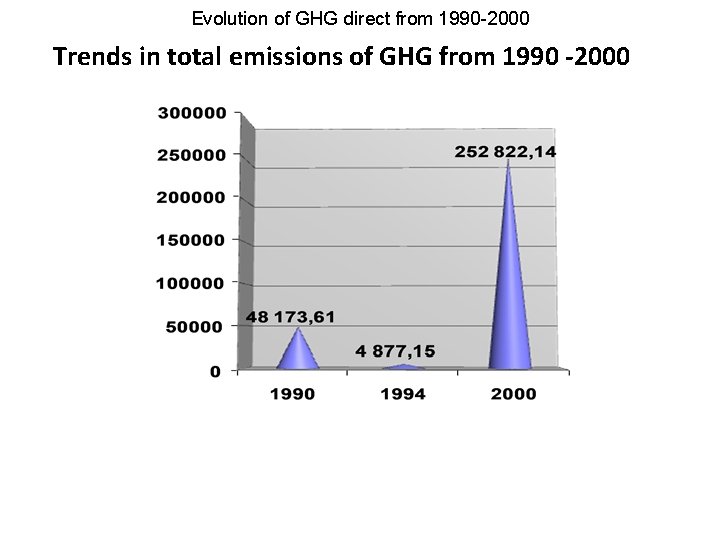 Evolution of GHG direct from 1990 -2000 Trends in total emissions of GHG from