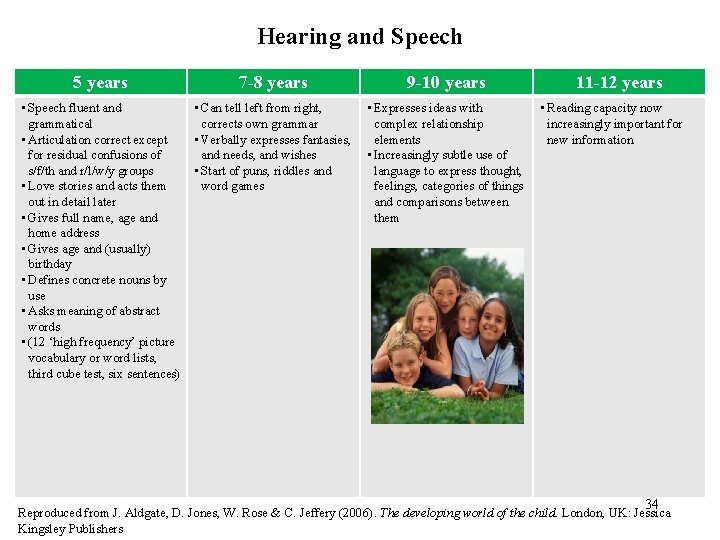 Hearing and Speech 5 years 7 -8 years • Speech fluent and • Can