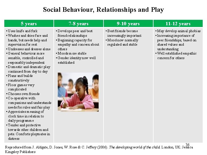 Social Behaviour, Relationships and Play 5 years • Uses knife and fork • Washes