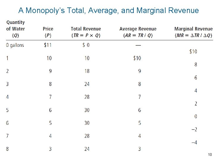 A Monopoly’s Total, Average, and Marginal Revenue 10 