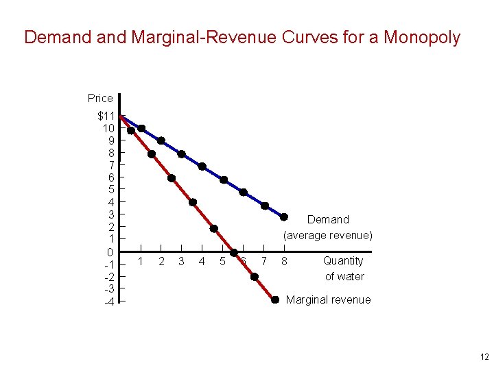 Demand Marginal-Revenue Curves for a Monopoly Price $11 10 9 8 7 6 5