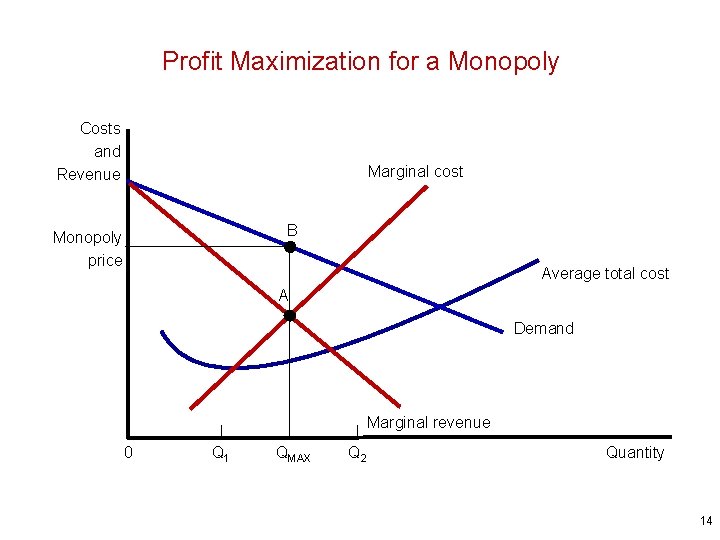 Profit Maximization for a Monopoly Costs and Revenue Marginal cost B Monopoly price Average