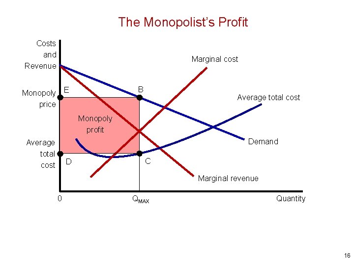 The Monopolist’s Profit Costs and Revenue Marginal cost B Monopoly E price Average total