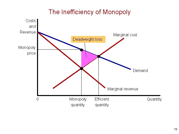 The Inefficiency of Monopoly Costs and Revenue Marginal cost Deadweight loss Monopoly price Demand