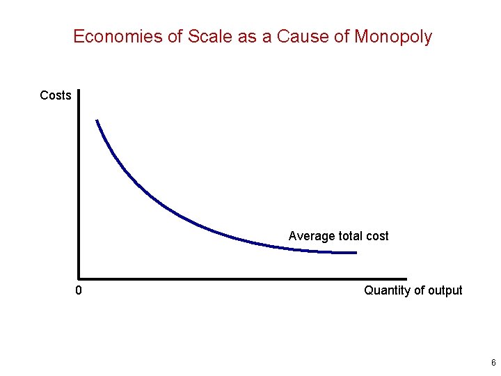 Economies of Scale as a Cause of Monopoly Costs Average total cost 0 Quantity