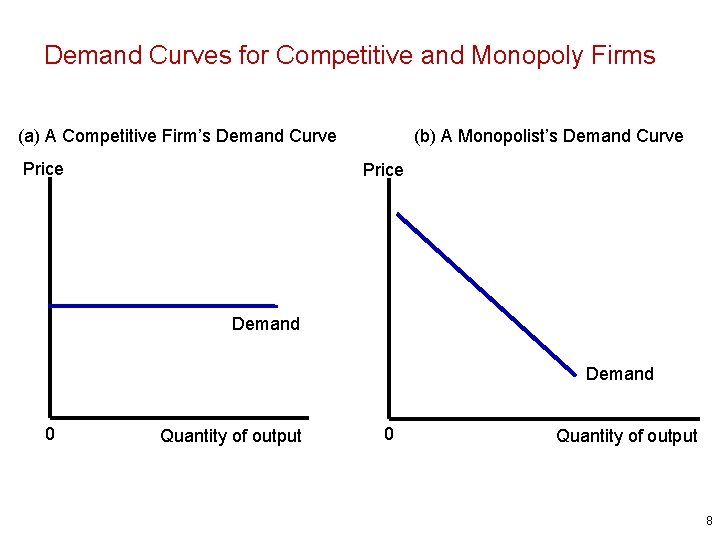 Demand Curves for Competitive and Monopoly Firms (a) A Competitive Firm’s Demand Curve Price