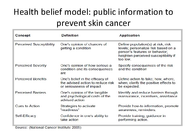 Health belief model: public information to prevent skin cancer 