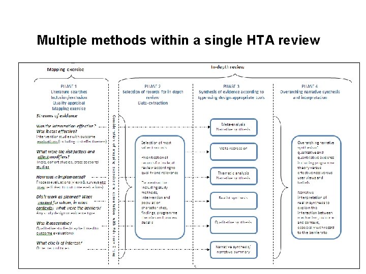 Multiple methods within a single HTA review 