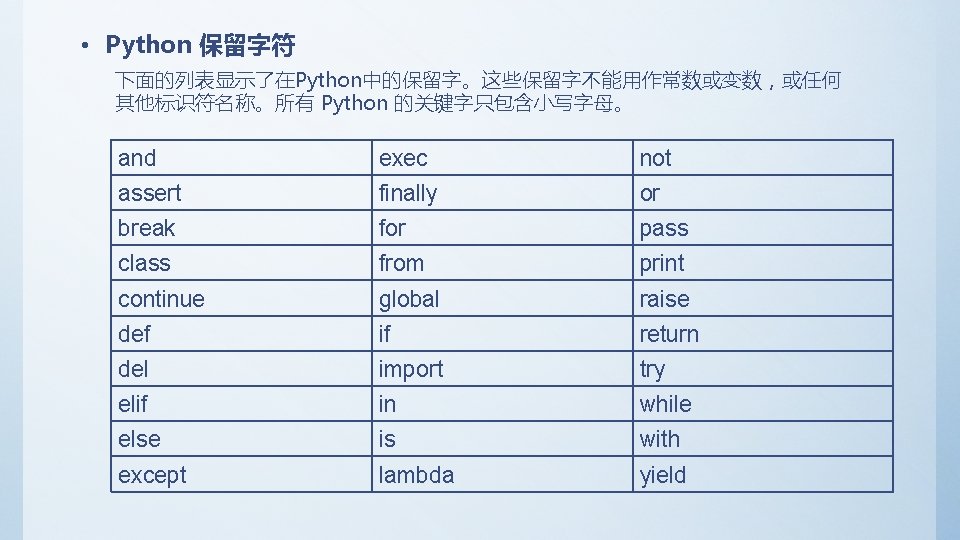  • Python 保留字符 下面的列表显示了在Python中的保留字。这些保留字不能用作常数或变数，或任何 其他标识符名称。所有 Python 的关键字只包含小写字母。 and exec not assert finally or