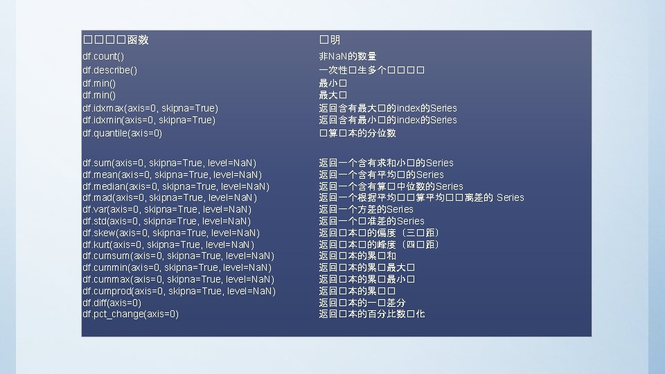 ����函数 �明 df. count() df. describe() df. min() df. idxmax(axis=0, skipna=True) df. idxmin(axis=0, skipna=True)