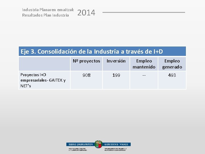 Industria Planaren emaitzak Resultados Plan Industria 2014 Eje 3. Consolidación de la Industria a