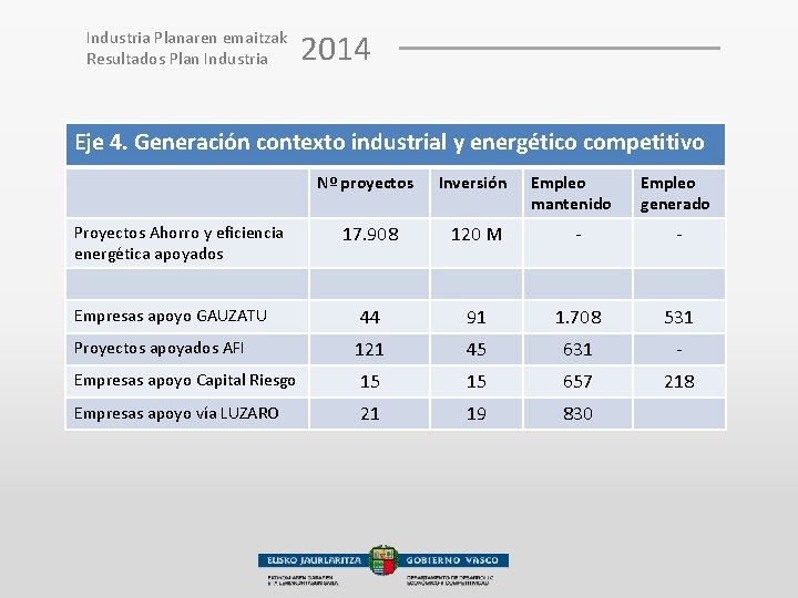 Industria Planaren emaitzak Resultados Plan Industria 2014 Eje 4. Generación contexto industrial y energético