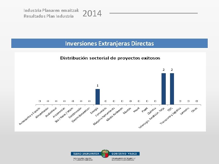 Industria Planaren emaitzak Resultados Plan Industria 2014 Inversiones Extranjeras Directas 
