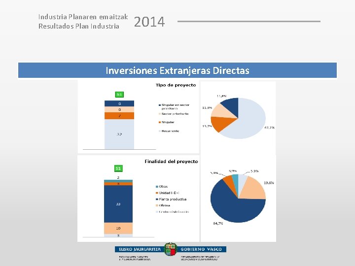 Industria Planaren emaitzak Resultados Plan Industria 2014 Inversiones Extranjeras Directas 