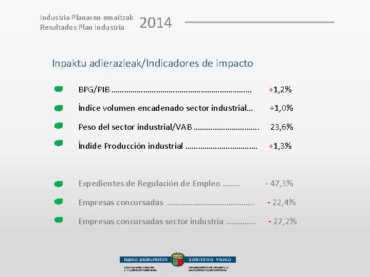 Industria Planaren emaitzak Resultados Plan Industria 2014 Inpaktu adierazleak/Indicadores de impacto BPG/PIB …………………………… +1,