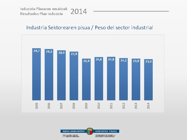 Industria Planaren emaitzak Resultados Plan Industria 2014 Industria Sektorearen pisua / Peso del sector