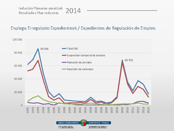 Industria Planaren emaitzak Resultados Plan Industria 2014 Enplegu Erregulazio Espedienteak / Expedientes de Regulación