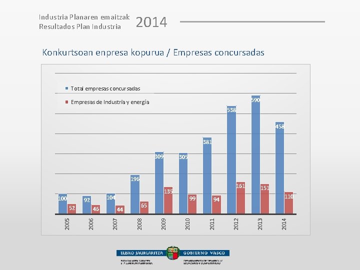 Industria Planaren emaitzak Resultados Plan Industria 2014 Konkurtsoan enpresa kopurua / Empresas concursadas Total