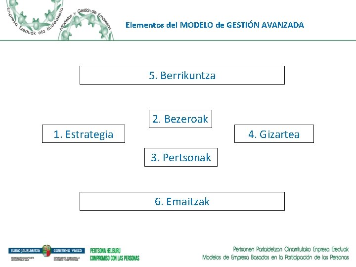 Elementos del MODELO de GESTIÓN AVANZADA 5. Berrikuntza 2. Bezeroak 1. Estrategia 4. Gizartea