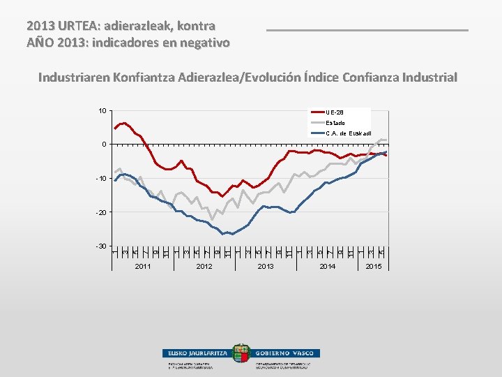2013 URTEA: adierazleak, kontra AÑO 2013: indicadores en negativo Industriaren Konfiantza Adierazlea/Evolución Índice Confianza