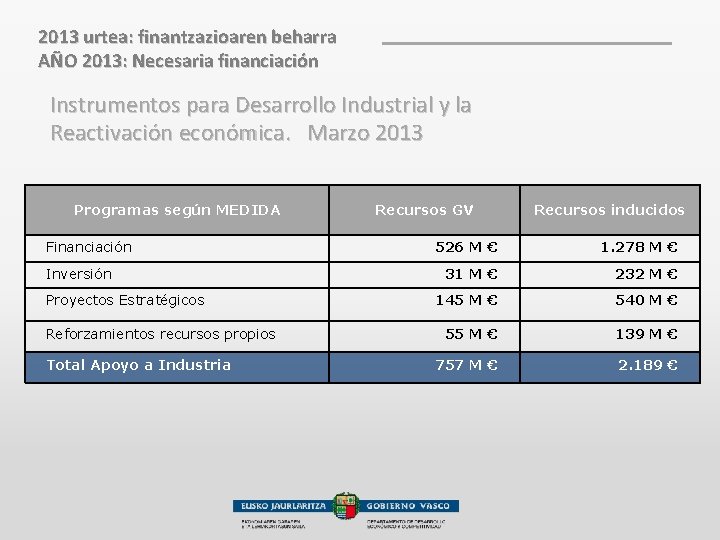 2013 urtea: finantzazioaren beharra AÑO 2013: Necesaria financiación Instrumentos para Desarrollo Industrial y la