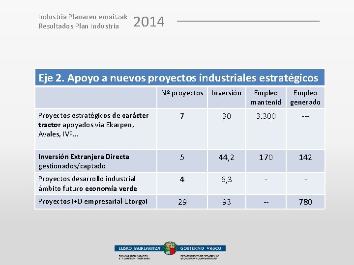 Industria Planaren emaitzak Resultados Plan Industria 2014 Eje 2. Apoyo a nuevos proyectos industriales