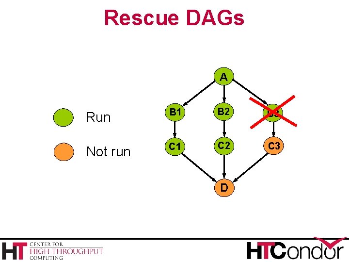 Rescue DAGs A Run B 1 B 2 B 3 Not run C 1