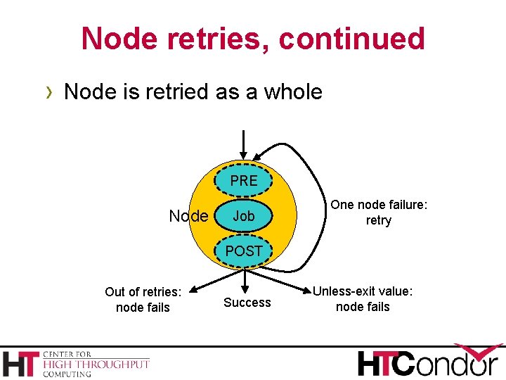 Node retries, continued › Node is retried as a whole PRE Node Job One