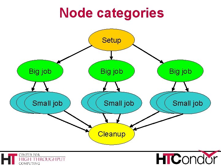 Node categories Setup Big job Small jobjobjob Small Small jobjobjob Small Cleanup 