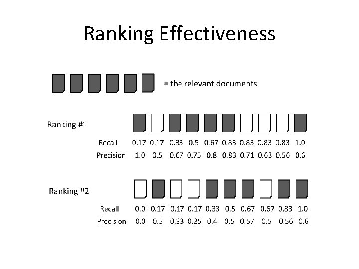Ranking Effectiveness 