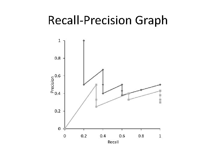 Recall-Precision Graph 
