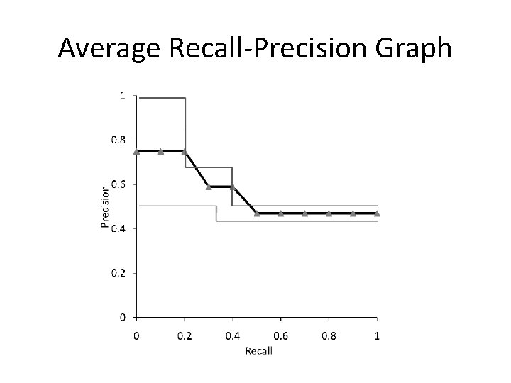 Average Recall-Precision Graph 