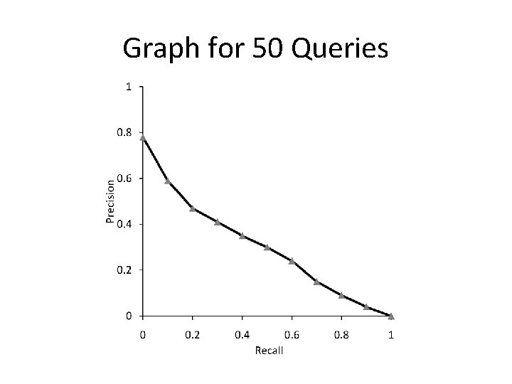 Graph for 50 Queries 