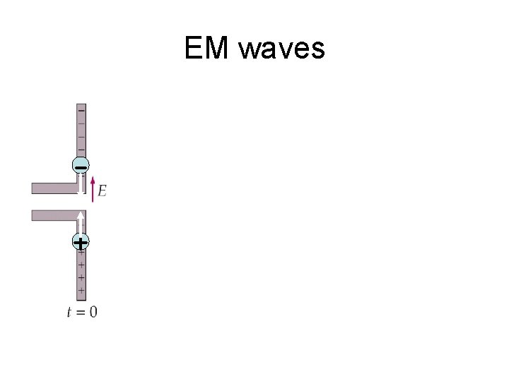 EM waves + + + - 