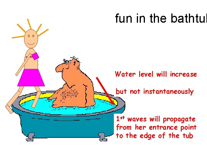 fun in the bathtub Water level will increase but not instantaneously 1 st waves