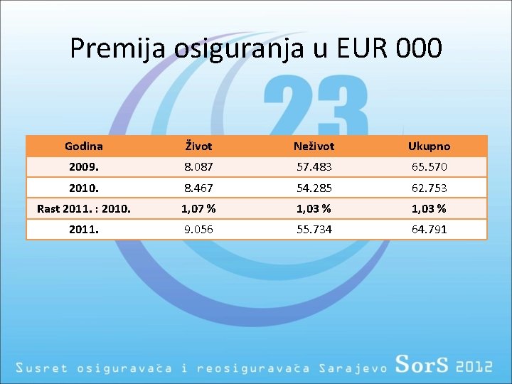 Premija osiguranja u EUR 000 Godina Život Neživot Ukupno 2009. 8. 087 57. 483