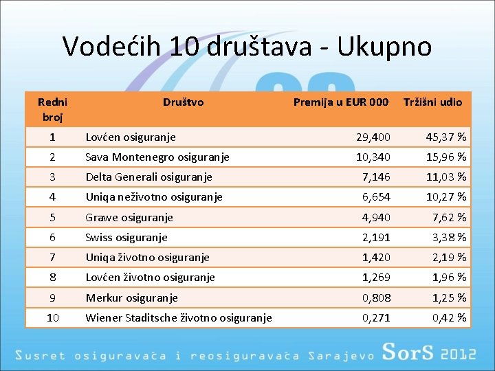 Vodećih 10 društava - Ukupno Redni broj Društvo Premija u EUR 000 Tržišni udio