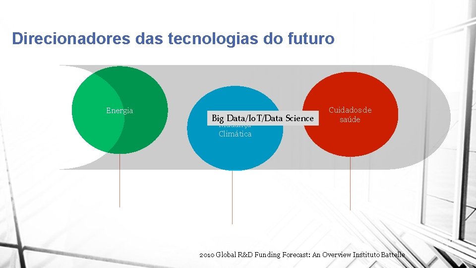 Direcionadores das tecnologias do futuro Energia Big Data/Io. T/Data Science Mudança Climática Cuidados de