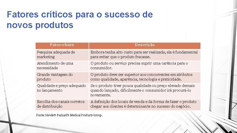 Fatores críticos para o sucesso de novos produtos Fator-chave Descrição Pesquisa adequada de marketing