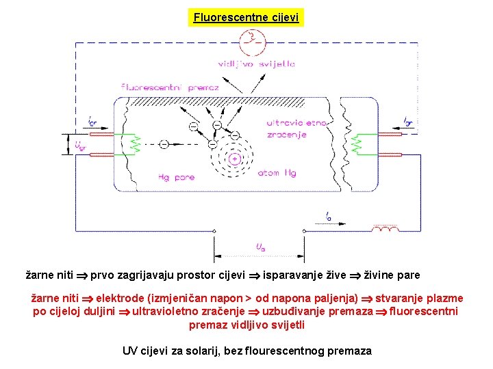 Fluorescentne cijevi žarne niti prvo zagrijavaju prostor cijevi isparavanje žive živine pare žarne niti