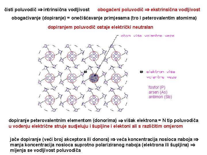 čisti poluvodič intrinsična vodljivost obogaćeni poluvodič ekstrinsična vodljivost obogaćivanje (dopiranje) = onečišćavanje primjesama (tro