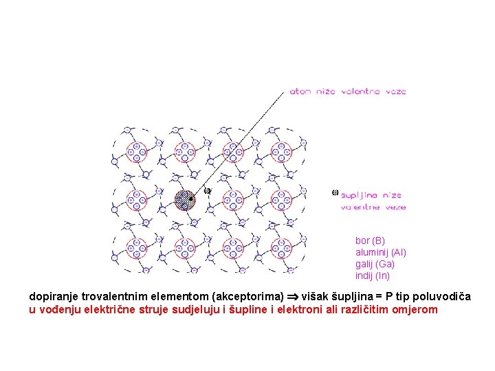 bor (B) aluminij (Al) galij (Ga) indij (In) dopiranje trovalentnim elementom (akceptorima) višak šupljina