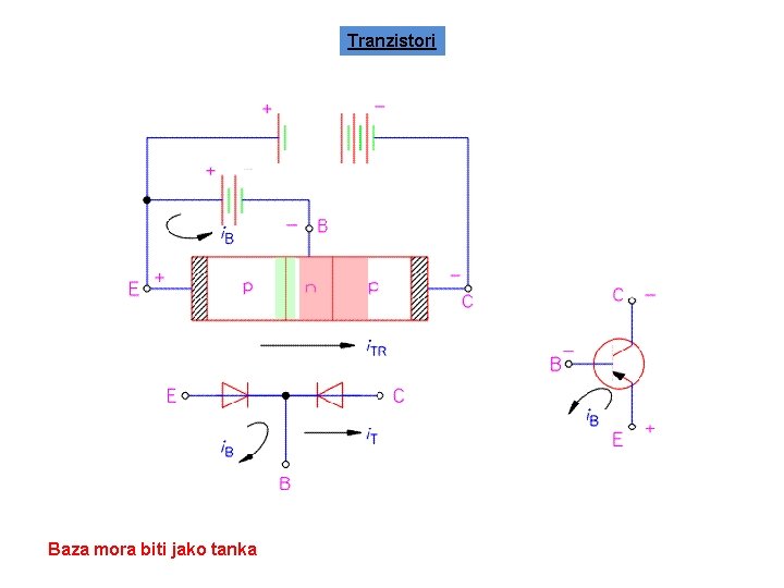 Tranzistori Baza mora biti jako tanka 